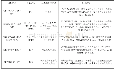 《表3：任务驱动下审辩式思维在二轮复习中的培养——以汉代复习备考为例》