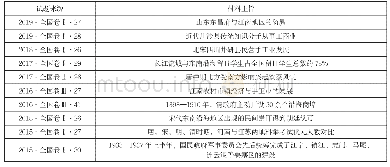 表1：摭谈乡土资源类试题的备考策略