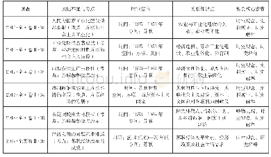 表1：时空观念下“依题设表”在三轮复习中的运用——以“苏联的社会主义建设”为例