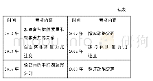 表3 高考物理力学实验题江苏卷近10年的考核内容