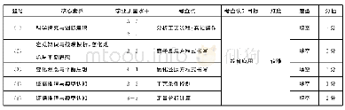 表2 本试题的双向细目表