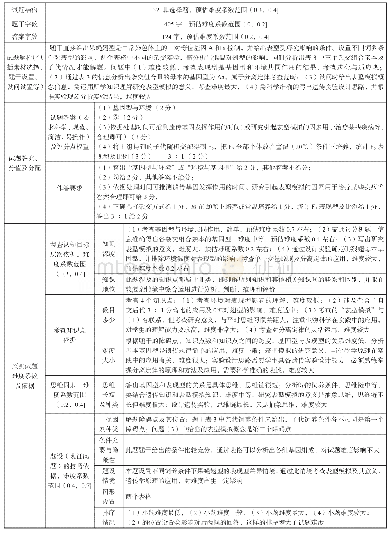 附表2 第32题试题结构中各要素的预估难度系数的分析