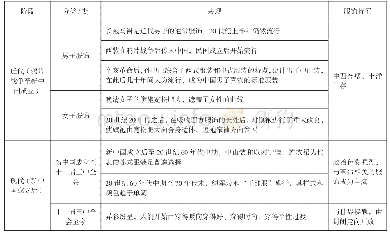表1：宏观整合、微观引入、中观解构——以《中国近现代社会生活的变迁》为例