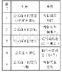 表1《古代希腊民主政治》大事年表