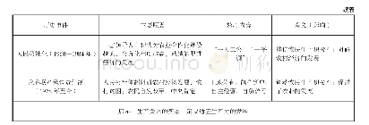 表1：学科核心素养指导下的一轮复习——以人教版《中国特色社会主义建设的道路》为例