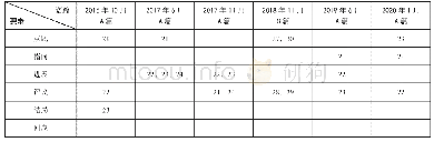 《表2：拉波夫叙事分析模式在高考记叙文阅读理解中的应用》