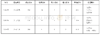 表3 2018～2020年高考英语全国卷Ⅱ语篇及设空间距对比