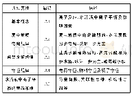 表1 电解质溶液离子浓度大小比较的认知属性