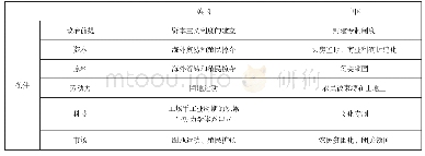 表1：高考评价体系视阈下的一轮复习模式探索——以“三次工业革命”为例