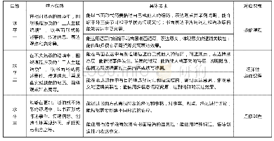 表三：高中英语学业质量水平表（书面表达部分）