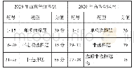 表2 2020年山东等级考试题型与全国卷I题型对比