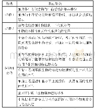 表4 高中生物课程核心概念