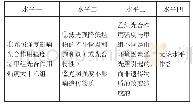 表5 学生对例3作答的水平划分