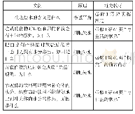 表2：2020年全国卷Ⅱ理综第5题的分析与备考建议