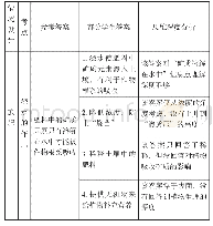 表2：高考评价体系下的深度学习——2020年全国卷I第30题分析与教学反思