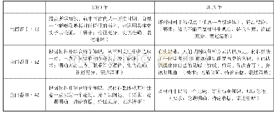 表2 0 1 9—2020年全国卷第42题设问情况