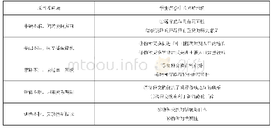 表1：摭谈一轮复习中解题能力的训练方法——以开放性试题为例