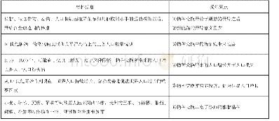 表2：摭谈一轮复习中解题能力的训练方法——以开放性试题为例