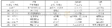 表3：基于“四度”视角的一轮复习——以人民版教材为例