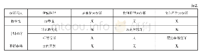 表2：《中国高考评价体系》对经济史备考的启示——以“结构化理解”为例