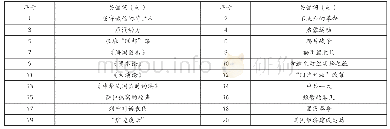 表3 近代以来中外大事表（部分）