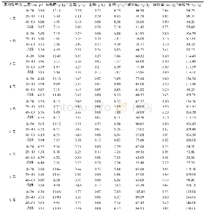 表1 湿地松林下土壤养分概况Tab.1 Survey of soil nutrients under P.elliottii forest