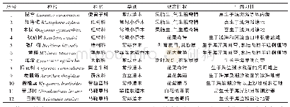 表2 雷州半岛滨海红树林群落乡土园林植物Tab.2 Native garden plants of mangrove communities in coastal Leizhou Peninsula
