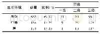 《表5 古树生长环境/株Tab.5 Growth environment of ancient trees/plant》