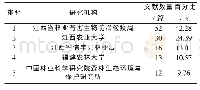 表1 萧氏松茎象文献发表量排名前5的研究机构Tab.1 Top 5 author unit by the amount of articles related to H.xiaoi