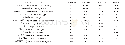 表1 资源冷杉群落乔木层主要树种重要值