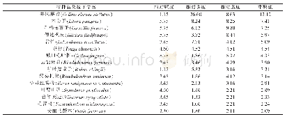 《表2 资源冷杉群落灌木层主要树种重要值》