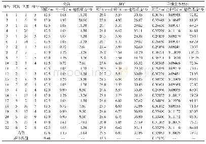 《表6 速生优良单株：火炬松第1代家系生长性状遗传变异及选择》