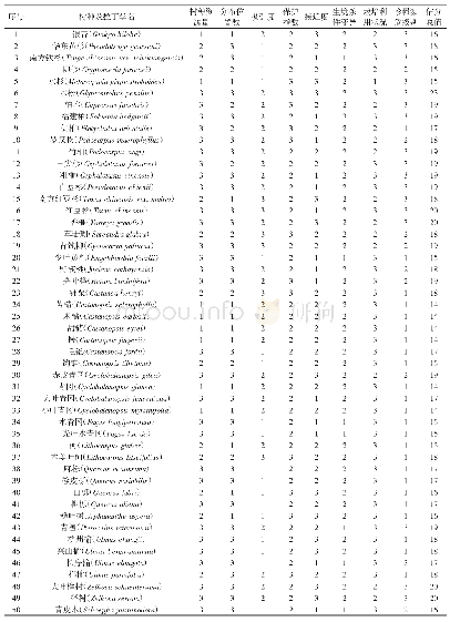 表3 赣东北珍稀濒危树种资源受威胁评价指数表