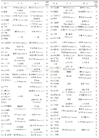 表4 赣东北优先保护（一类）珍稀濒危树种评估结果