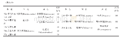 表4 赣东北优先保护（一类）珍稀濒危树种评估结果