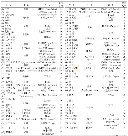 表5 赣东北优先保护（二类）珍稀濒危树种评估结果