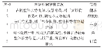 《表4 古香榧树健康等级划分》