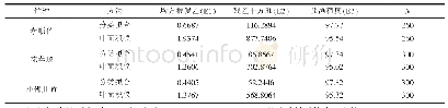《表3 3种丛生竹不同测量方式的误差统计量》