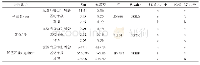 表3 根茎生长量分析：不同限耕容器对毛竹林下种植多花黄精的影响