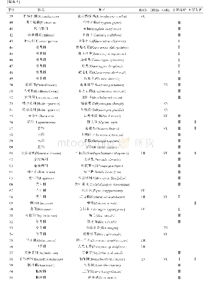 《表1 赣江源自然保护区珍稀濒危保护植物》