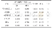 表8 光叶珙桐根系各项抗旱指标的关联度和权重