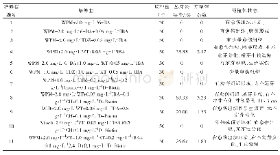 表3 不同配方组合对丛芽诱导的影响