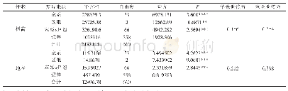 表2 火炬松各参试家系方差分析表