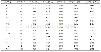 表1 参试家系树高和胸径生长表现