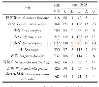 表1 短链脱氢酶家族在不同类型植物中的基因数