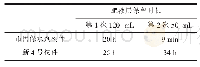表4 新4号保水剂与市售保水剂保水力试验(1%KCl溶液)