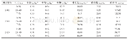 表3 林下土壤氮、磷、钾含量变化
