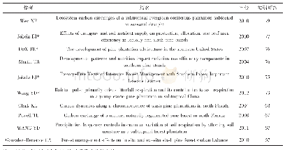 表2 被引频次前10的文献