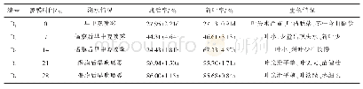 表3 不同覆膜时间对黄樟组培苗移栽的影响