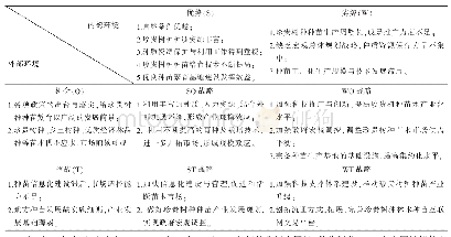 表1 珍贵树种种苗产业SWOT矩阵